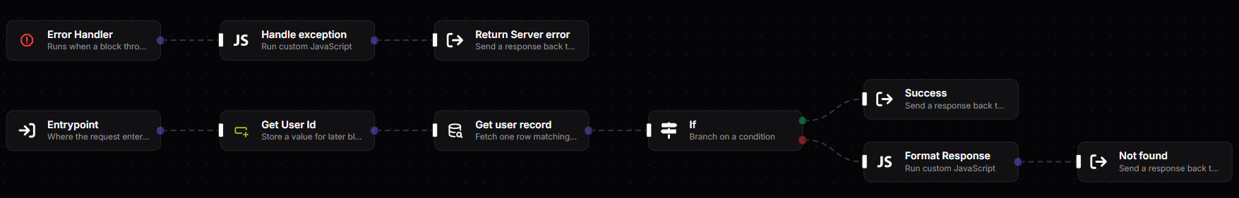 Get user by ID route with success, not-found, and error paths